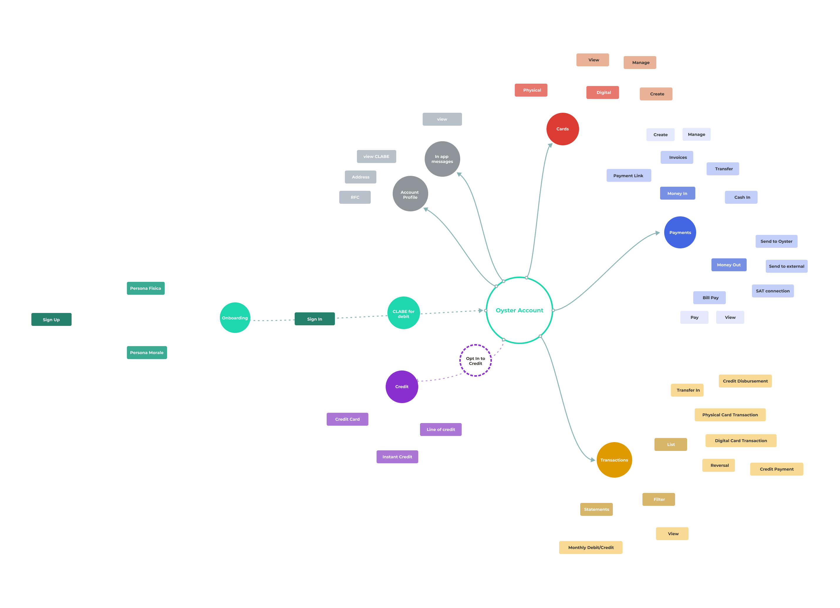 Oyster Information Architecture